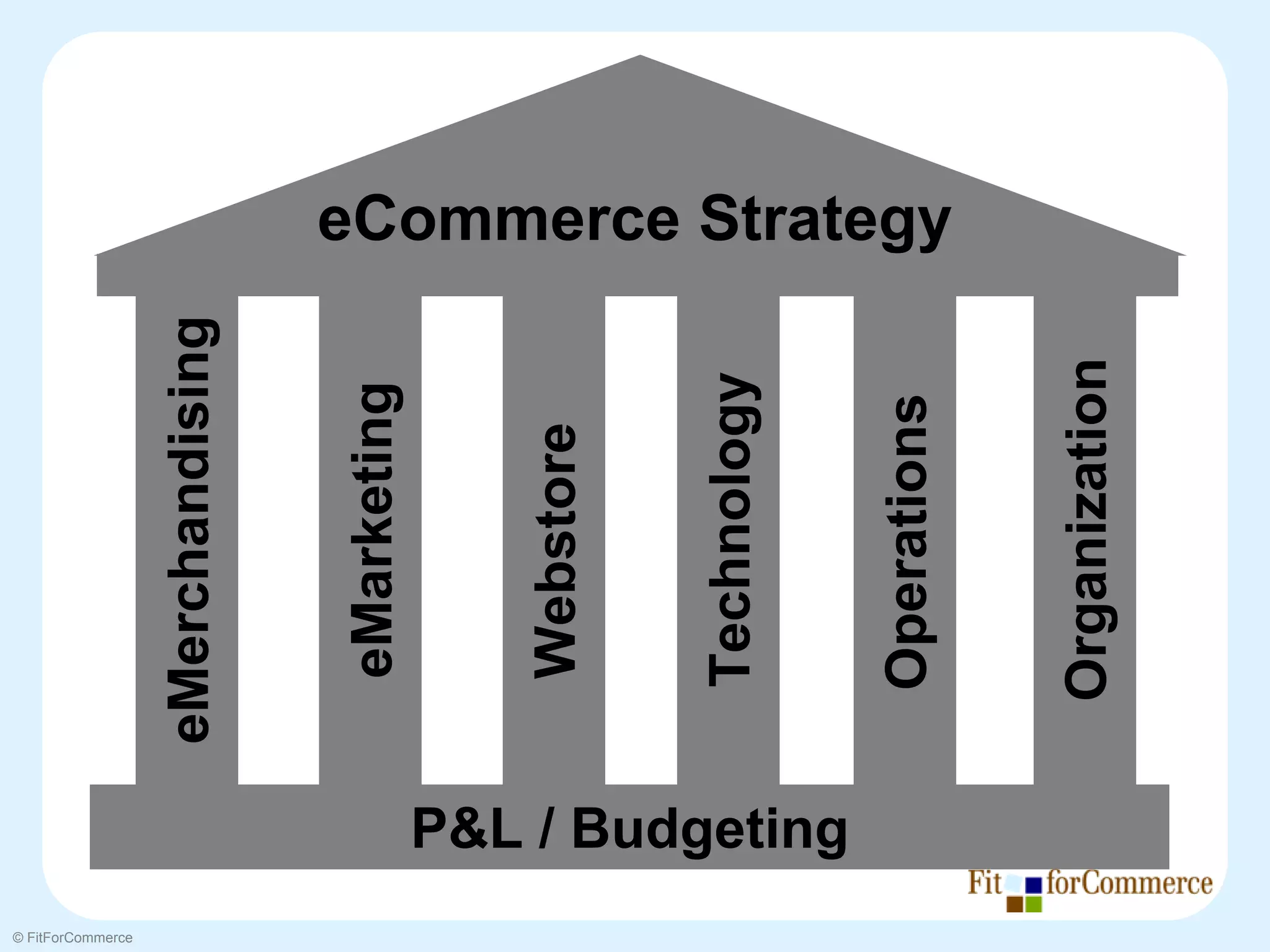 © FitForCommerce
                                     eMerchandising


                                       eMarketing


                                       Webstore


                                      Technology
                   P&L / Budgeting
                                      Operations
                                                      eCommerce Strategy




                                      Organization
 
