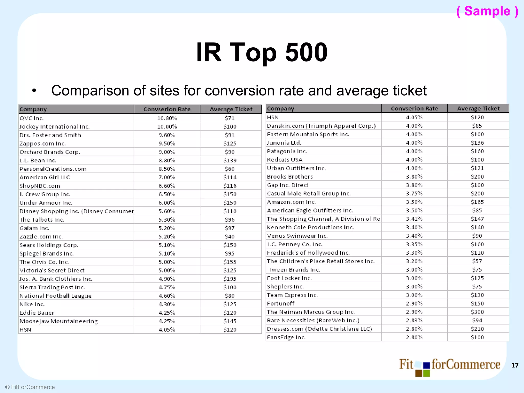 ( Sample )


                                    IR Top 500
        •     Comparison of sites for conversion rate and average ticket




                                                                                   17

© FitForCommerce
 