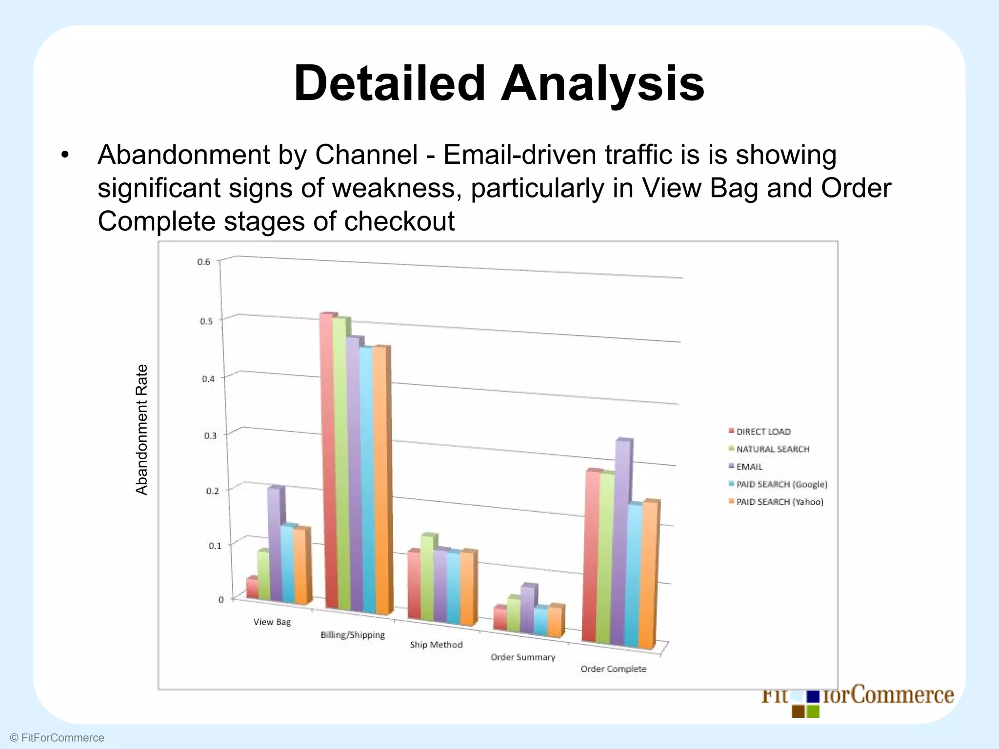 Detailed Analysis
        •     Abandonment by Channel - Email-driven traffic is is showing
              significant signs of weakness, particularly in View Bag and Order
              Complete stages of checkout
                   Abandonment Rate




© FitForCommerce
 
