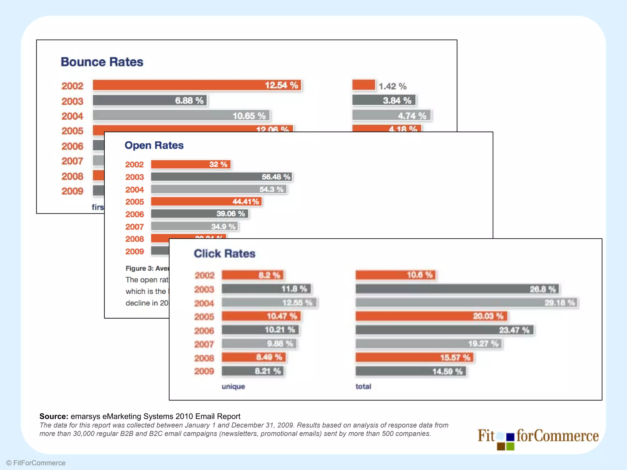 Source: emarsys eMarketing Systems 2010 Email Report
        The data for this report was collected between January 1 and December 31, 2009. Results based on analysis of response data from
        more than 30,000 regular B2B and B2C email campaigns (newsletters, promotional emails) sent by more than 500 companies.



© FitForCommerce
 