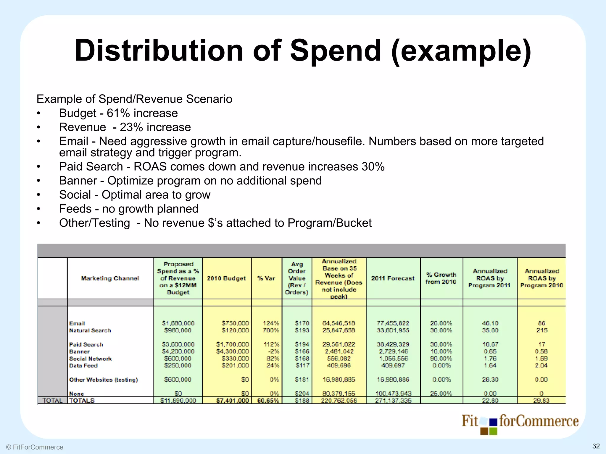 Distribution of Spend (example)
        Example of Spend/Revenue Scenario
        •  Budget - 61% increase
        •  Revenue - 23% increase
        •  Email - Need aggressive growth in email capture/housefile. Numbers based on more targeted
           email strategy and trigger program.
        •  Paid Search - ROAS comes down and revenue increases 30%
        •  Banner - Optimize program on no additional spend
        •  Social - Optimal area to grow
        •  Feeds - no growth planned
        •  Other/Testing - No revenue $’s attached to Program/Bucket




© FitForCommerce                                                                                       32
 
