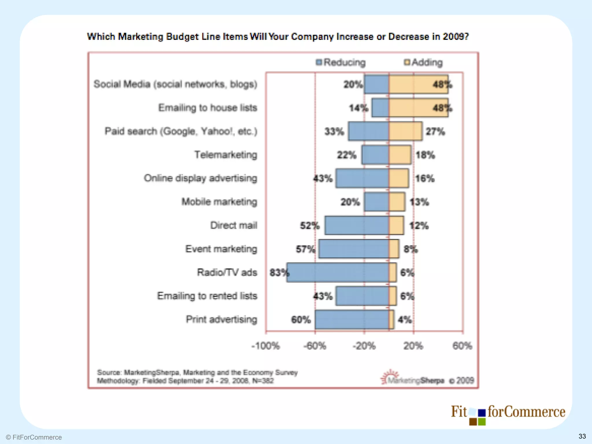 © FitForCommerce   33
 
