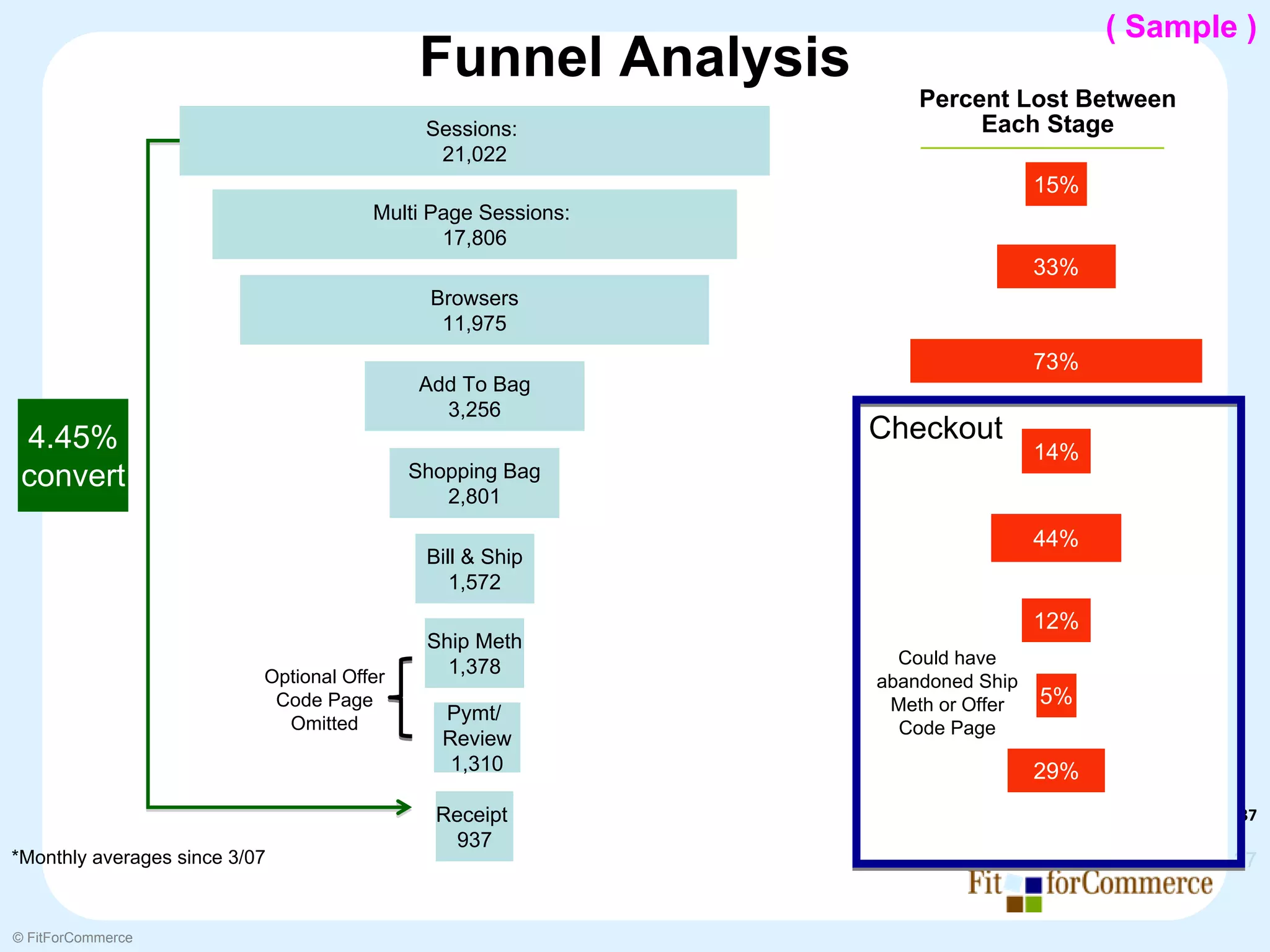( Sample )
                                            Funnel Analysis
                                                                  Percent Lost Between
                                             Sessions:                 Each Stage
                                              21,022
                                                                               15%
                                       Multi Page Sessions:
                                              17,806
                                                                               33%
                                              Browsers
                                               11,975
                                                                               73%
                                            Add To Bag
                                              3,256
 4.45%                                                        Checkout
                                                                               14%
 convert                                    Shopping Bag
                                               2,801

                                                                               44%
                                             Bill & Ship
                                                1,572
                                                                               12%
                                             Ship Meth
                                               1,378            Could have
                           Optional Offer                     abandoned Ship
                            Code Page                          Meth or Offer   5%
                             Omitted
                                               Pymt/
                                                                Code Page
                                               Review
                                                1,310                          29%
                                              Receipt                                        37
                                                937
*Monthly averages since 3/07                                                                 37


© FitForCommerce
 