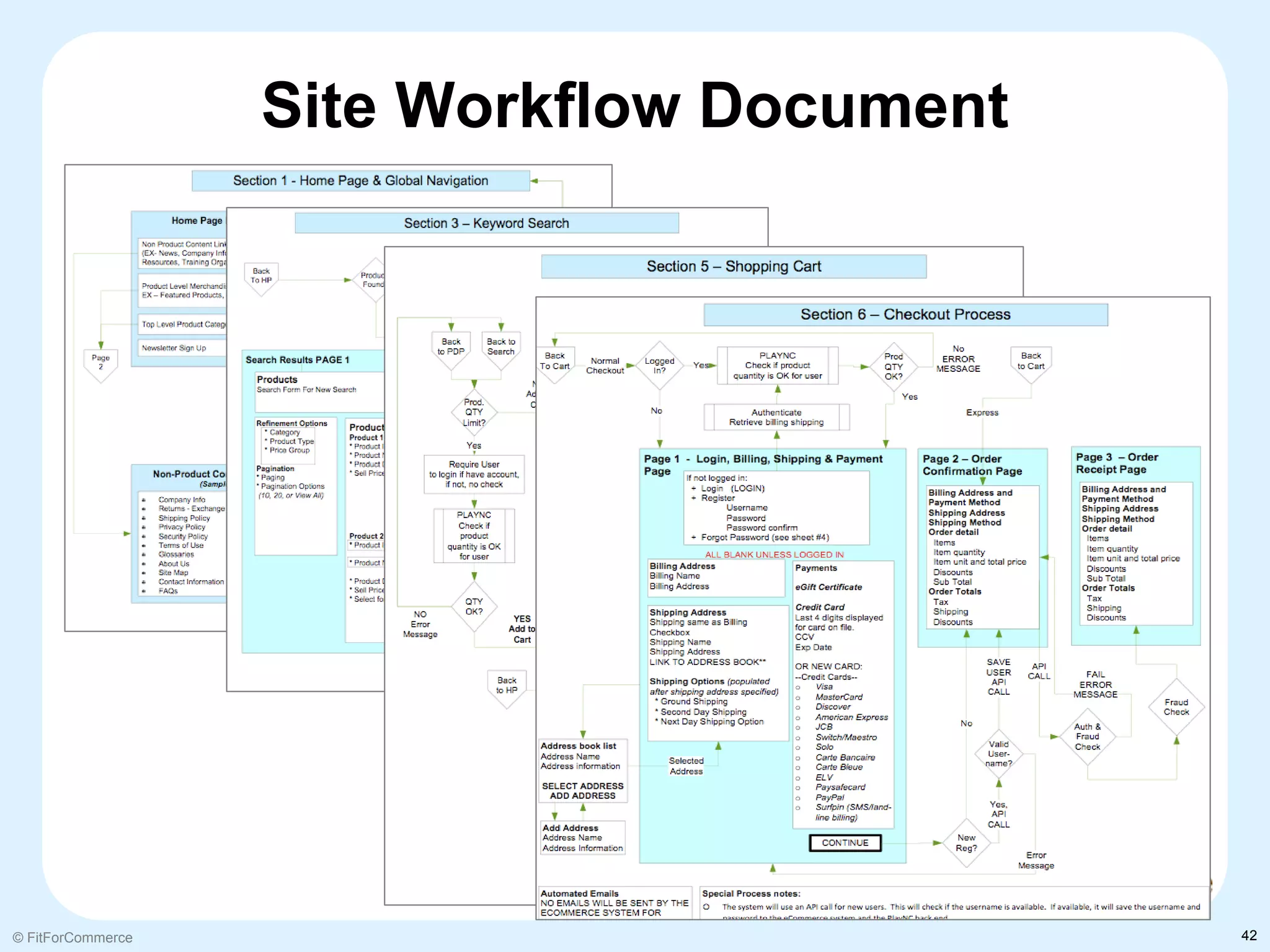 Site Workflow Document




© FitForCommerce                            42
 