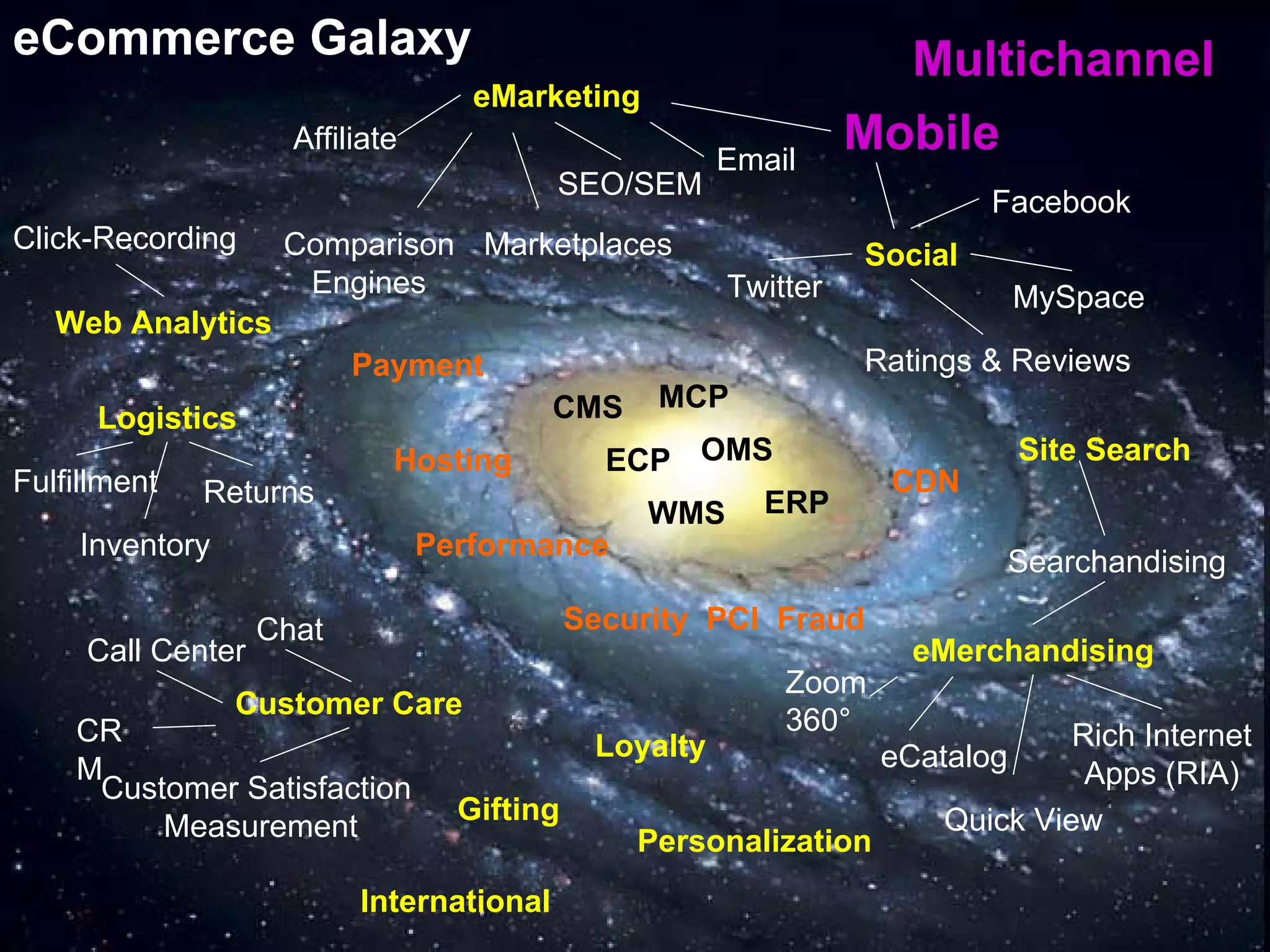 eCommerce Galaxy                                                        Multichannel
                                        eMarketing
                         Affiliate
                                                            Email
                                                                      Mobile
                                              SEO/SEM
                                                                               Facebook
Click-Recording         Comparison Marketplaces                       Social
                         Engines                            Twitter               MySpace
     Web Analytics
                              Payment                                 Ratings & Reviews
                                              CMS     MCP
           Logistics
                                 Hosting        ECP OMS                           Site Search
Fulfillment        Returns                                             CDN
                                                  WMS ERP
        Inventory                    Performance
                                                                               Searchandising

                       Chat                      Security PCI Fraud
         Call Center                                                     eMerchandising
                                                                Zoom
                     Customer Care
        CR                                                      360°                Rich Internet
                                                  Loyalty              eCatalog
        M                                                                            Apps (RIA)
         Customer Satisfaction
                                       Gifting                             Quick View
             Measurement                             Personalization
                              International
© FitForCommerce
 