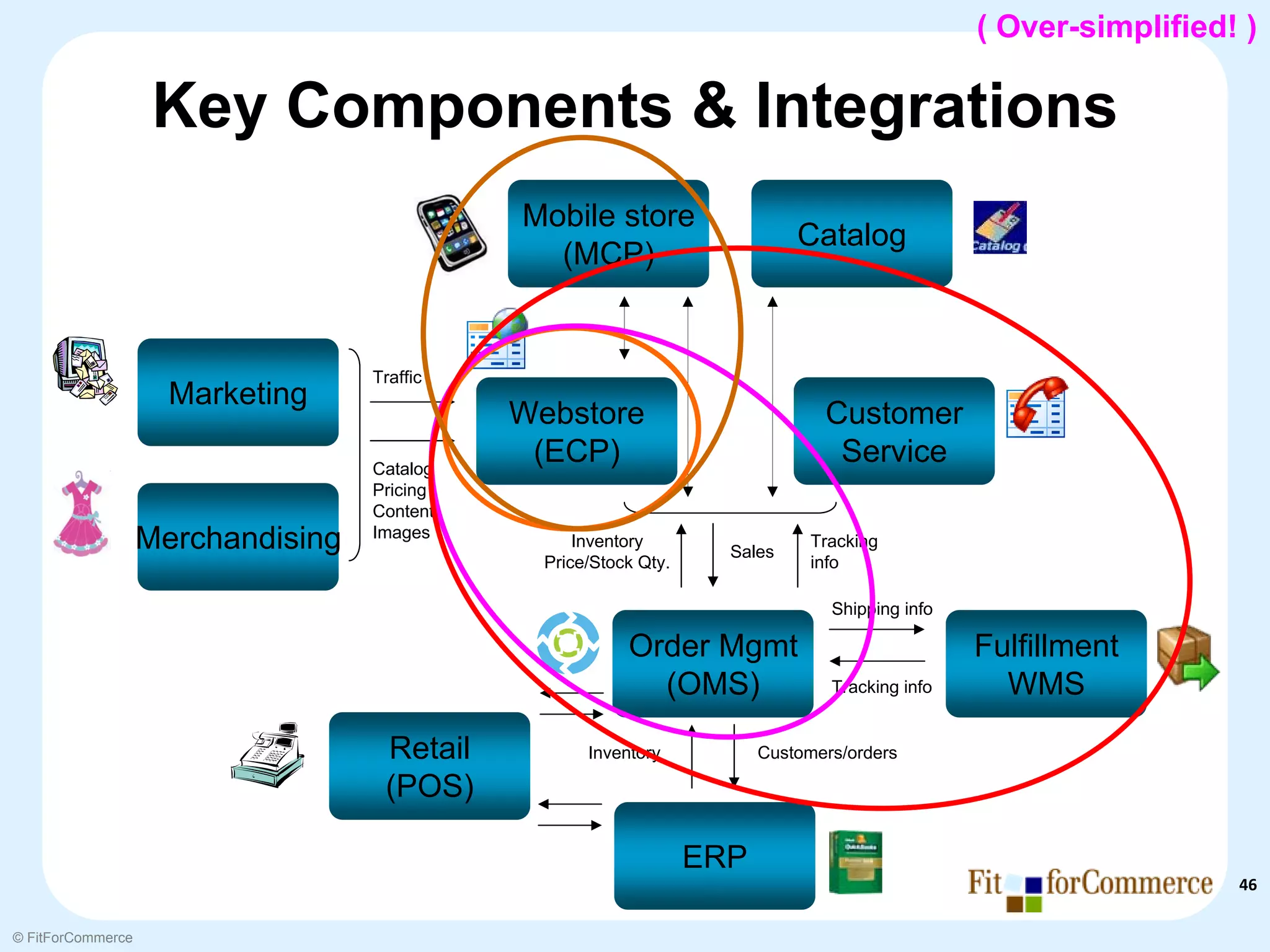 ( Over-simplified! )

                    Key Components & Integrations
                                             Mobile store
                                                                            Catalog
                                               (MCP)


                                   Traffic
                     Marketing
                                             Webstore                          Customer
                                   Catalog
                                              (ECP)                             Service
                                   Pricing
                                   Content
                                   Images
                   Merchandising                   Inventory
                                                                    Sales
                                                                              Tracking
                                               Price/Stock Qty.               info

                                                                                Shipping info

                                                         Order Mgmt                             Fulfillment
                                                           (OMS)                Tracking info     WMS

                                    Retail          Inventory           Customers/orders

                                    (POS)

                                                                  ERP
                                                                                                                  46

© FitForCommerce
 