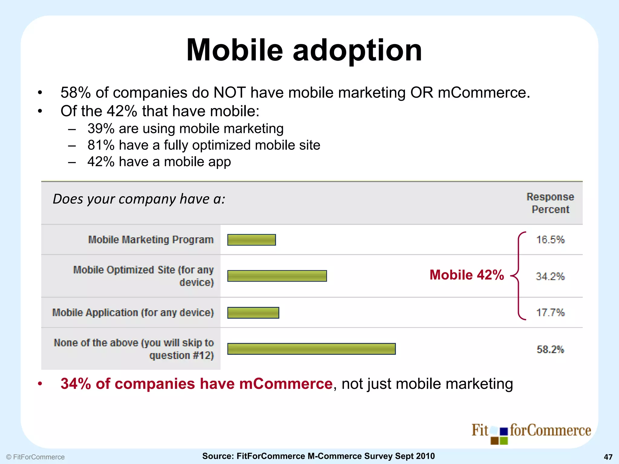 Mobile adoption
        •     58% of companies do NOT have mobile marketing OR mCommerce.
        •     Of the 42% that have mobile:
                   – 39% are using mobile marketing
                   – 81% have a fully optimized mobile site
                   – 42% have a mobile app

            Does your company have a:



                                                                                        Mobile 42%




        •     34% of companies have mCommerce, not just mobile marketing



© FitForCommerce                        Source: FitForCommerce M-Commerce Survey Sept 2010           47
 