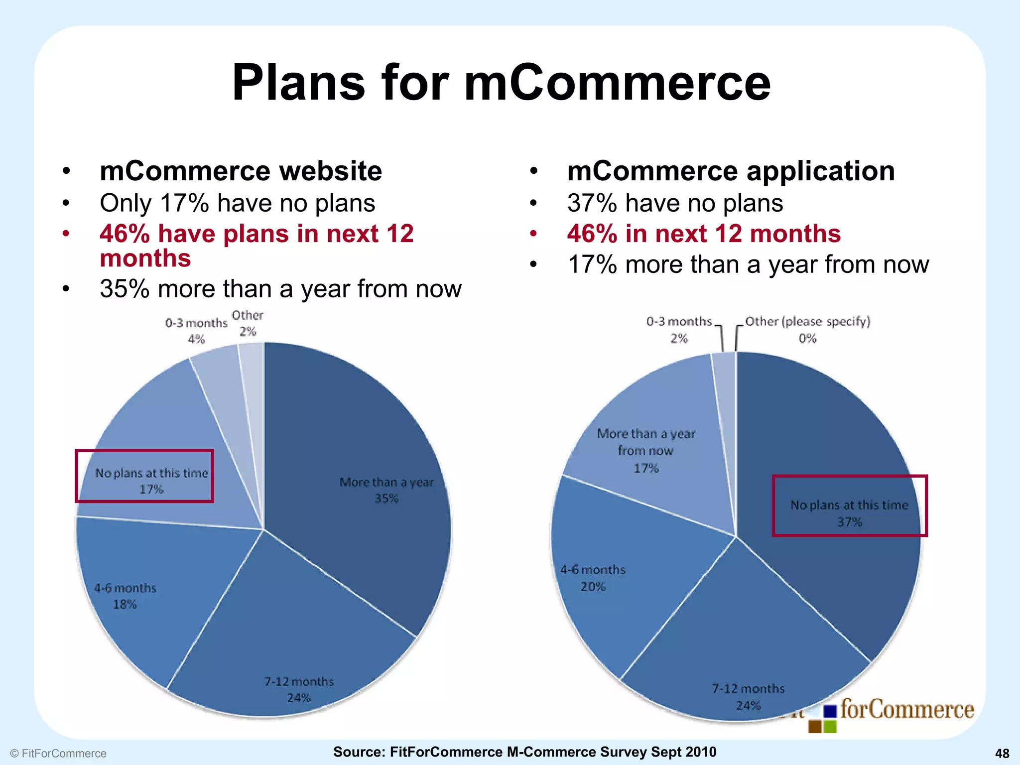 Plans for mCommerce
        •     mCommerce website                          •    mCommerce application
        •     Only 17% have no plans                     •    37% have no plans
        •     46% have plans in next 12                  •    46% in next 12 months
              months                                     •    17% more than a year from now
        •     35% more than a year from now




© FitForCommerce                Source: FitForCommerce M-Commerce Survey Sept 2010            48
 