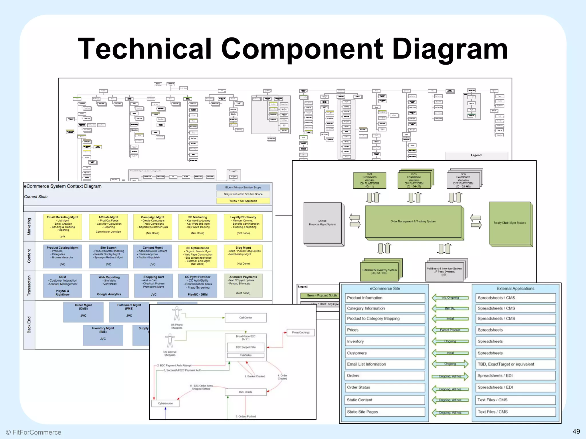 Technical Component Diagram




© FitForCommerce                                 49
 