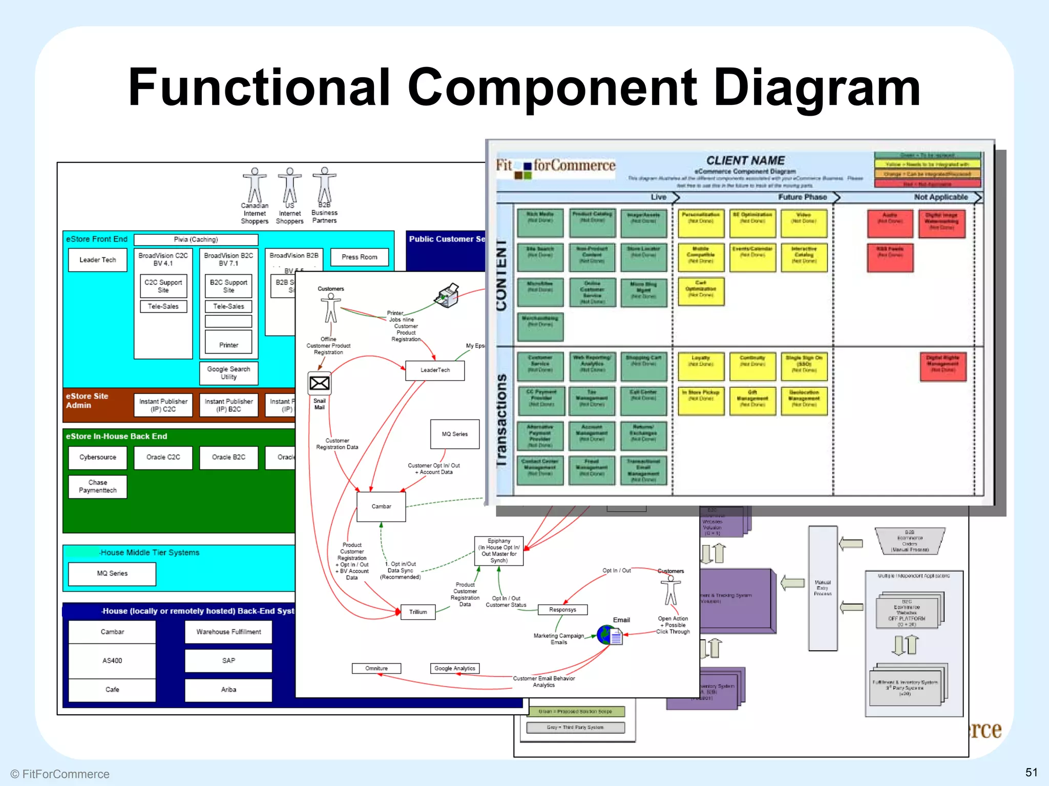 Functional Component Diagram




© FitForCommerce                                  51
 