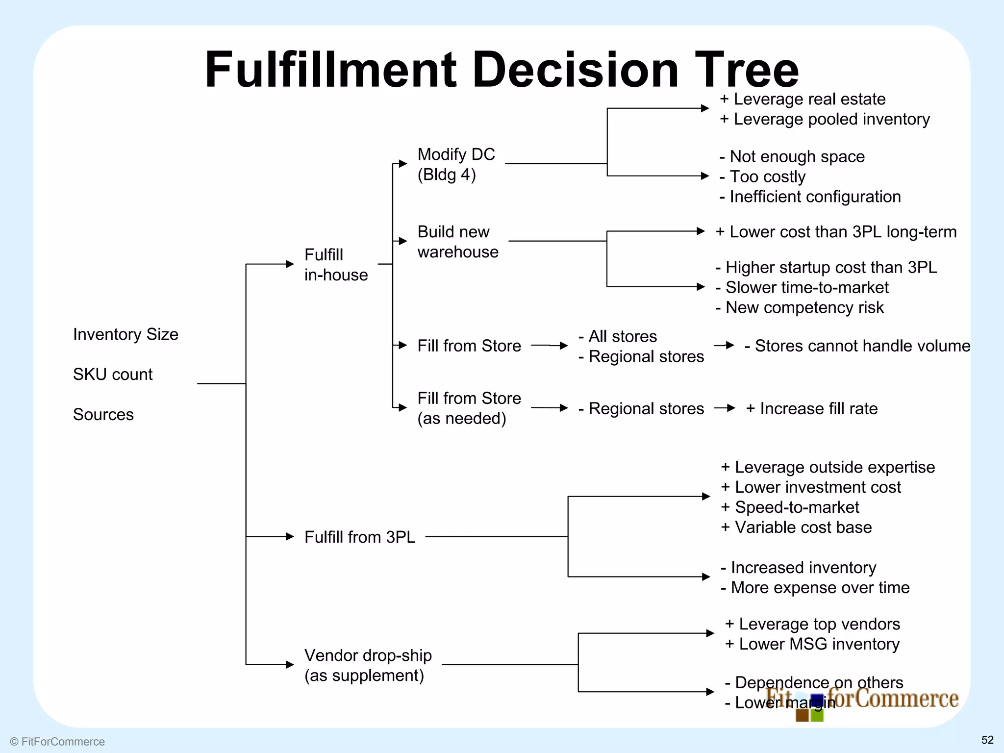 Fulfillment Decision Tree                                    + Leverage real estate
                                                                                        + Leverage pooled inventory

                                                  Modify DC                             - Not enough space
                                                  (Bldg 4)                              - Too costly
                                                                                        - Inefficient configuration

                                                  Build new                             + Lower cost than 3PL long-term
                               Fulfill            warehouse
                               in-house                                                 - Higher startup cost than 3PL
                                                                                        - Slower time-to-market
                                                                                        - New competency risk
          Inventory Size                                            - All stores
                                                  Fill from Store                          - Stores cannot handle volume
                                                                    - Regional stores
          SKU count
                                                  Fill from Store
          Sources                                                   - Regional stores       + Increase fill rate
                                                  (as needed)

                                                                                        + Leverage outside expertise
                                                                                        + Lower investment cost
                                                                                        + Speed-to-market
                                                                                        + Variable cost base
                               Fulfill from 3PL
                                                                                        - Increased inventory
                                                                                        - More expense over time

                                                                                         + Leverage top vendors
                                                                                         + Lower MSG inventory
                               Vendor drop-ship
                               (as supplement)                                           - Dependence on others
                                                                                         - Lower margin

© FitForCommerce                                                                                                           52
 