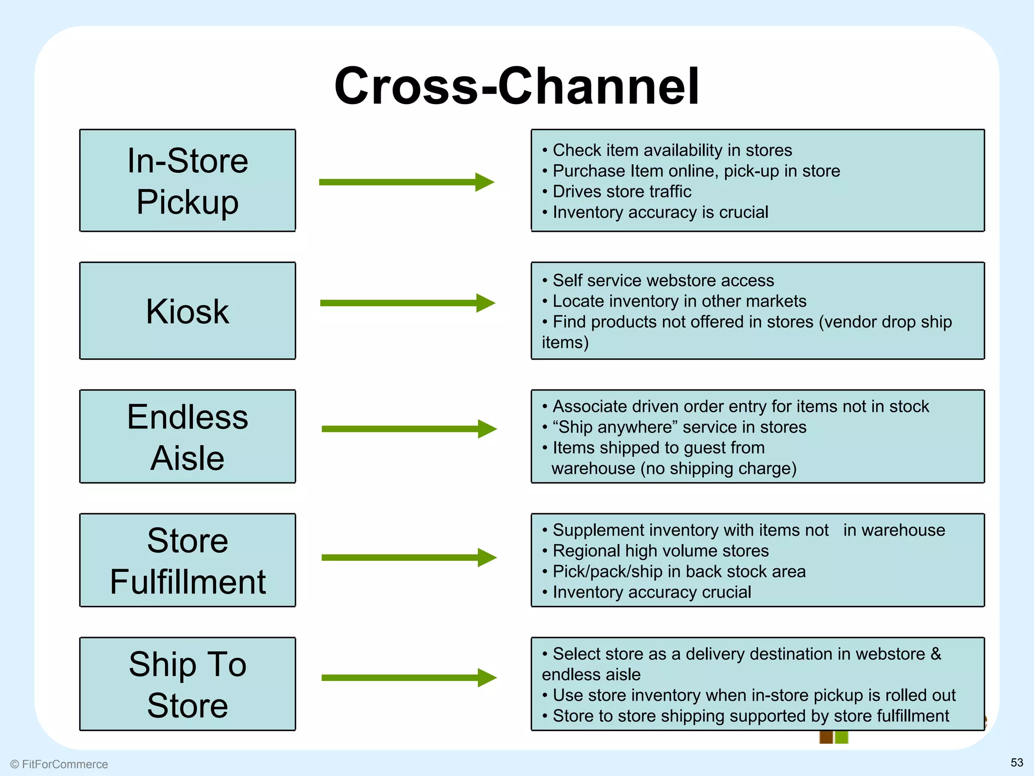 Cross-Channel
                                        • Check item availability in stores
                    In-Store            • Purchase Item online, pick-up in store
                                        • Drives store traffic
                     Pickup             • Inventory accuracy is crucial


                                        • Self service webstore access
                                        • Locate inventory in other markets
                     Kiosk              • Find products not offered in stores (vendor drop ship
                                        items)


                                        • Associate driven order entry for items not in stock
                    Endless             • “Ship anywhere” service in stores
                                        • Items shipped to guest from
                     Aisle                warehouse (no shipping charge)


                                        • Supplement inventory with items not in warehouse
                     Store              • Regional high volume stores
                                        • Pick/pack/ship in back stock area
                   Fulfillment          • Inventory accuracy crucial


                                        • Select store as a delivery destination in webstore &
                    Ship To             endless aisle
                                        • Use store inventory when in-store pickup is rolled out
                     Store              • Store to store shipping supported by store fulfillment

© FitForCommerce                                                                                   53
 