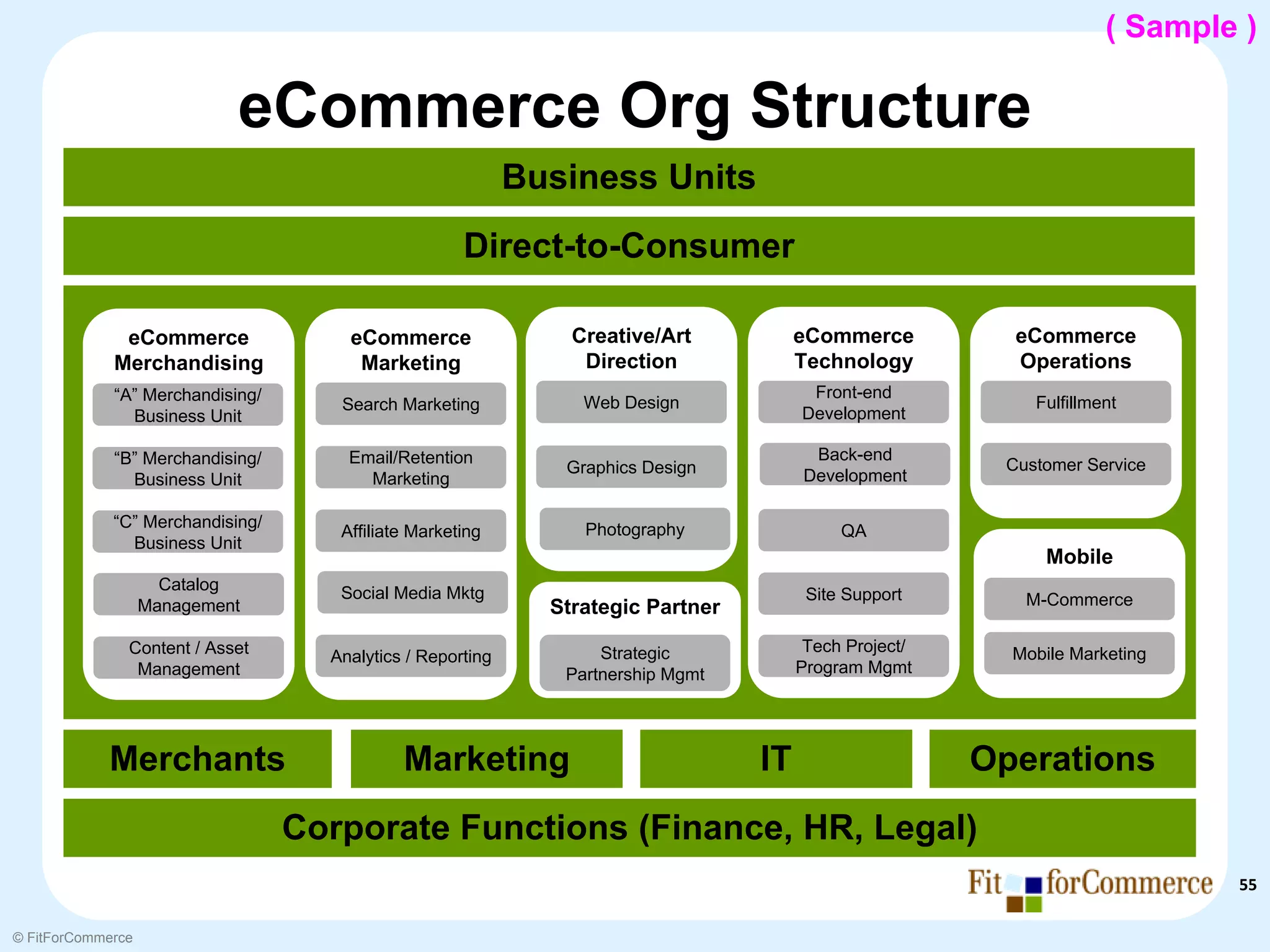 ( Sample )

                            eCommerce Org Structure
                                                            Business Units
                                                     Direct-to-Consumer

              eCommerce               eCommerce                 Creative/Art           eCommerce          eCommerce
             Merchandising             Marketing                 Direction             Technology         Operations
             “A” Merchandising/                                                         Front-end
                                     Search Marketing            Web Design                                 Fulfillment
               Business Unit                                                           Development

             “B” Merchandising/       Email/Retention                                   Back-end
                                                               Graphics Design                           Customer Service
               Business Unit            Marketing                                      Development

             “C” Merchandising/                                  Photography
                                     Affiliate Marketing                                    QA
               Business Unit
                                                                                                              Mobile
                     Catalog         Social Media Mktg                                  Site Support       M-Commerce
                   Management                                 Strategic Partner
               Content / Asset                                     Strategic            Tech Project/     Mobile Marketing
                                    Analytics / Reporting
                Management                                     Partnership Mgmt        Program Mgmt




            Merchants                        Marketing                            IT                    Operations
                                  Corporate Functions (Finance, HR, Legal)
                                                                                                                             55

© FitForCommerce
 