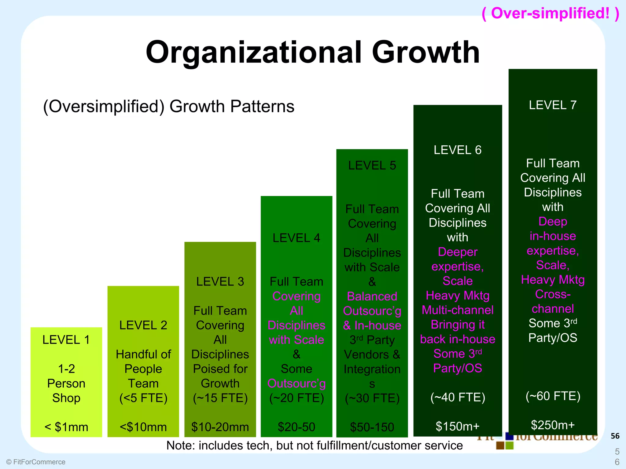 ( Over-simplified! )

                         Organizational Growth
         (Oversimplified) Growth Patterns                                                       LEVEL 7


                                                                              LEVEL 6
                                                              LEVEL 5                           Full Team
                                                                                               Covering All
                                                                             Full Team         Disciplines
                                                             Full Team      Covering All           with
                                                              Covering      Disciplines           Deep
                                                LEVEL 4           All           with            in-house
                                                             Disciplines      Deeper            expertise,
                                                             with Scale      expertise,           Scale,
                                  LEVEL 3      Full Team          &            Scale           Heavy Mktg
                                                Covering      Balanced      Heavy Mktg            Cross-
                                 Full Team         All       Outsourc’g    Multi-channel         channel
                    LEVEL 2       Covering     Disciplines   & In-house      Bringing it        Some 3rd
         LEVEL 1                     All       with Scale     3rd Party    back in-house        Party/OS
                    Handful of   Disciplines        &        Vendors &       Some 3rd
             1-2     People      Poised for      Some        Integration     Party/OS
           Person     Team         Growth      Outsourc’g         s
            Shop    (<5 FTE)     (~15 FTE)     (~20 FTE)     (~30 FTE)       (~40 FTE)          (~60 FTE)

          < $1mm    <$10mm       $10-20mm        $20-50           $50-150        $150m+          $250m+
                                                                                                              56
                             Note: includes tech, but not fulfillment/customer service                        5
© FitForCommerce                                                                                              6
 