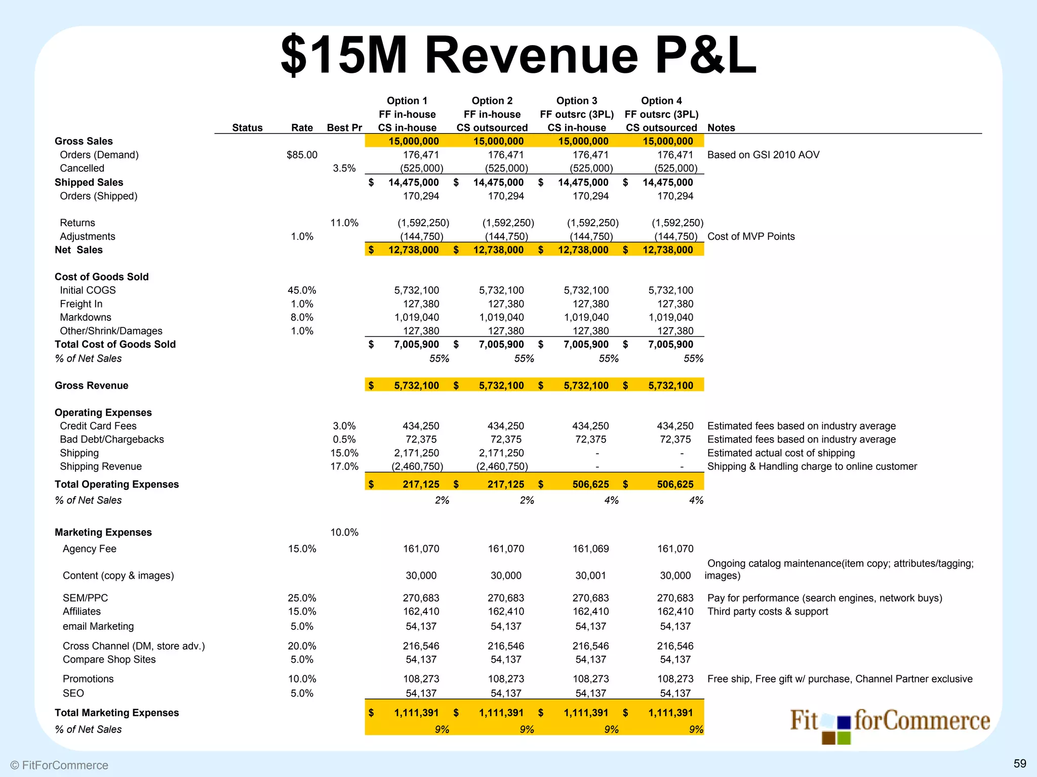 $15M Revenue P&L
                                                                  Option 1        Option 2         Option 3        Option 4
                                                                 FF in-house     FF in-house    FF outsrc (3PL) FF outsrc (3PL)
                                         Status    Rate Best Pr  CS in-house    CS outsourced    CS in-house    CS outsourced Notes
       Gross Sales                                                 15,000,000      15,000,000      15,000,000      15,000,000
        Orders (Demand)                           $85.00               176,471         176,471         176,471         176,471 Based on GSI 2010 AOV
        Cancelled                                        3.5%         (525,000)       (525,000)       (525,000)       (525,000)
       Shipped Sales                                            $ 14,475,000 $ 14,475,000 $ 14,475,000 $ 14,475,000
        Orders (Shipped)                                               170,294         170,294         170,294         170,294

        Returns                                           11.0%         (1,592,250)       (1,592,250)       (1,592,250)       (1,592,250)
        Adjustments                               1.0%                   (144,750)         (144,750)         (144,750)         (144,750) Cost of MVP Points
       Net Sales                                                  $   12,738,000 $      12,738,000 $      12,738,000 $      12,738,000

       Cost of Goods Sold
        Initial COGS                              45.0%                5,732,100         5,732,100         5,732,100         5,732,100
        Freight In                                1.0%                   127,380           127,380           127,380           127,380
        Markdowns                                 8.0%                 1,019,040         1,019,040         1,019,040         1,019,040
        Other/Shrink/Damages                      1.0%                   127,380           127,380           127,380           127,380
       Total Cost of Goods Sold                                   $    7,005,900 $       7,005,900 $       7,005,900 $       7,005,900
       % of Net Sales                                                         55%               55%               55%               55%

       Gross Revenue                                              $    5,732,100    $    5,732,100    $    5,732,100    $    5,732,100

       Operating Expenses
        Credit Card Fees                                   3.0%          434,250           434,250          434,250           434,250     Estimated fees based on industry average
        Bad Debt/Chargebacks                               0.5%           72,375            72,375           72,375            72,375     Estimated fees based on industry average
        Shipping                                          15.0%        2,171,250         2,171,250               -                 -      Estimated actual cost of shipping
        Shipping Revenue                                  17.0%       (2,460,750)       (2,460,750)              -                 -      Shipping & Handling charge to online customer
       Total Operating Expenses                                   $     217,125     $     217,125     $     506,625     $     506,625
       % of Net Sales                                                          2%                2%                4%                4%


       Marketing Expenses                                 10.0%        1,273,800         1,273,800         1,273,800         1,273,800
        Agency Fee                                15.0%                 161,070           161,070           161,069           161,070
                                                                                                                                           Ongoing catalog maintenance(item copy; attributes/tagging;
        Content (copy & images)                                          30,000            30,000            30,001            30,000     images)

        SEM/PPC                                   25.0%                 270,683           270,683           270,683           270,683     Pay for performance (search engines, network buys)
        Affiliates                                15.0%                 162,410           162,410           162,410           162,410     Third party costs & support
        email Marketing                           5.0%                   54,137            54,137            54,137            54,137
        Cross Channel (DM, store adv.)            20.0%                 216,546           216,546           216,546           216,546
        Compare Shop Sites                        5.0%                   54,137            54,137            54,137            54,137
        Promotions                                10.0%                 108,273           108,273           108,273           108,273     Free ship, Free gift w/ purchase, Channel Partner exclusive
        SEO                                       5.0%                   54,137            54,137            54,137            54,137
       Total Marketing Expenses                                   $    1,111,391    $    1,111,391    $    1,111,391    $    1,111,391
       % of Net Sales                                                          9%                9%                9%                9%


© FitForCommerce                                                                                                                                                                                        59
 