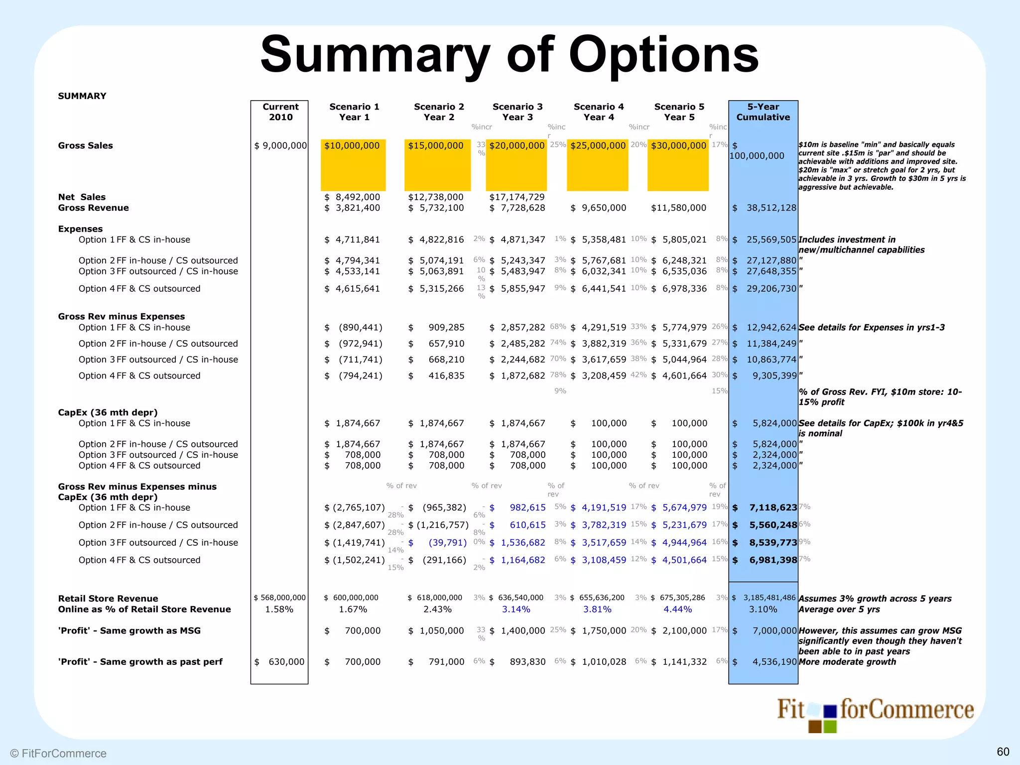 Summary of Options
       SUMMARY
                                                      Current      Scenario 1                Scenario 2           Scenario 3          Scenario 4             Scenario 5               5-Year
                                                       2010          Year 1                    Year 2               Year 3              Year 4                 Year 5               Cumulative
                                                                                                          %incr                %inc                  %incr                  %inc
                                                                                                                               r                                            r
       Gross Sales                                $ 9,000,000     $10,000,000            $15,000,000       33   $20,000,000     25%   $25,000,000 20% $30,000,000            17%    $                  $10m is baseline "min" and basically equals
                                                                                                           %                                                                       100,000,000         current site .$15m is "par" and should be
                                                                                                                                                                                                       achievable with additions and improved site.
                                                                                                                                                                                                       $20m is "max" or stretch goal for 2 yrs, but
                                                                                                                                                                                                       achievable in 3 yrs. Growth to $30m in 5 yrs is
                                                                                                                                                                                                       aggressive but achievable.
       Net Sales                                                  $ 8,492,000            $12,738,000            $17,174,729
       Gross Revenue                                              $ 3,821,400            $ 5,732,100            $ 7,728,628           $ 9,650,000            $11,580,000           $   38,512,128

       Expenses
           Option 1 FF & CS in-house                              $ 4,711,841            $ 4,822,816      2%    $ 4,871,347     1%    $ 5,358,481 10% $ 5,805,021            8%    $   25,569,505 Includes investment in
                                                                                                                                                                                                  new/multichannel capabilities
           Option 2 FF in-house / CS outsourced                   $ 4,794,341            $ 5,074,191      6%    $ 5,243,347     3%    $ 5,767,681 10% $ 6,248,321            8%    $   27,127,880 "
           Option 3 FF outsourced / CS in-house                   $ 4,533,141            $ 5,063,891       10   $ 5,483,947     8%    $ 6,032,341 10% $ 6,535,036            8%    $   27,648,355 "
                                                                                                           %
           Option 4 FF & CS outsourced                            $ 4,615,641            $ 5,315,266       13   $ 5,855,947     9%    $ 6,441,541 10% $ 6,978,336            8%    $   29,206,730 "
                                                                                                           %

       Gross Rev minus Expenses
           Option 1 FF & CS in-house                              $   (890,441)          $     909,285          $ 2,857,282 68% $ 4,291,519 33% $ 5,774,979 26% $                      12,942,624 See details for Expenses in yrs1-3
           Option 2 FF in-house / CS outsourced                   $   (972,941)          $     657,910          $ 2,485,282 74% $ 3,882,319 36% $ 5,331,679 27% $                      11,384,249 "
           Option 3 FF outsourced / CS in-house                   $   (711,741)          $     668,210          $ 2,244,682 70% $ 3,617,659 38% $ 5,044,964 28% $                      10,863,774 "
           Option 4 FF & CS outsourced                            $   (794,241)          $     416,835          $ 1,872,682 78% $ 3,208,459 42% $ 4,601,664 30% $                        9,305,399 "
                                                                                                                                9%                                          15%                        % of Gross Rev. FYI, $10m store: 10-
                                                                                                                                                                                                       15% profit
       CapEx (36 mth depr)
          Option 1 FF & CS in-house                               $ 1,874,667            $ 1,874,667            $ 1,874,667           $    100,000           $    100,000          $     5,824,000 See details for CapEx; $100k in yr4&5
                                                                                                                                                                                                   is nominal
           Option 2 FF in-house / CS outsourced                   $ 1,874,667            $ 1,874,667            $ 1,874,667           $    100,000           $    100,000          $     5,824,000 "
           Option 3 FF outsourced / CS in-house                   $   708,000            $   708,000            $   708,000           $    100,000           $    100,000          $     2,324,000 "
           Option 4 FF & CS outsourced                            $   708,000            $   708,000            $   708,000           $    100,000           $    100,000          $     2,324,000 "

       Gross Rev minus Expenses minus                                             % of rev                % of rev             % of                  % of rev               % of
       CapEx (36 mth depr)                                                                                                     rev                                          rev
           Option 1 FF & CS in-house                              $ (2,765,107)      -   $    (965,382)     -   $    982,615    5%    $ 4,191,519    17%     $ 5,674,979 19% $          7,118,623 7%
                                                                                  28%                     6%
           Option 2 FF in-house / CS outsourced                   $ (2,847,607)      -   $ (1,216,757)      -   $    610,615    3%    $ 3,782,319    15%     $ 5,231,679    17%    $    5,560,248 6%
                                                                                  28%                     8%
           Option 3 FF outsourced / CS in-house                   $ (1,419,741)      -   $     (39,791)   0%    $ 1,536,682     8%    $ 3,517,659 14% $ 4,944,964 16% $                 8,539,773 9%
                                                                                  14%
           Option 4 FF & CS outsourced                            $ (1,502,241)      -   $    (291,166)     -   $ 1,164,682     6%    $ 3,108,459 12% $ 4,501,664 15% $                 6,981,398 7%
                                                                                  15%                     2%



       Retail Store Revenue                       $ 568,000,000   $ 600,000,000          $ 618,000,000    3% $ 636,540,000      3% $ 655,636,200      3% $ 675,305,286       3% $      3,185,481,486   Assumes 3% growth across 5 years
       Online as % of Retail Store Revenue            1.58%           1.67%                   2.43%                 3.14%                 3.81%                  4.44%                  3.10%          Average over 5 yrs

       'Profit' - Same growth as MSG                              $    700,000           $ 1,050,000       33   $ 1,400,000 25% $ 1,750,000 20% $ 2,100,000 17% $                        7,000,000 However, this assumes can grow MSG
                                                                                                           %                                                                                       significantly even though they haven't
                                                                                                                                                                                                   been able to in past years
       'Profit' - Same growth as past perf        $    630,000    $    700,000           $     791,000    6%    $    893,830    6%    $ 1,010,028     6%     $ 1,141,332     6%    $     4,536,190 More moderate growth




© FitForCommerce                                                                                                                                                                                                                                         60
 