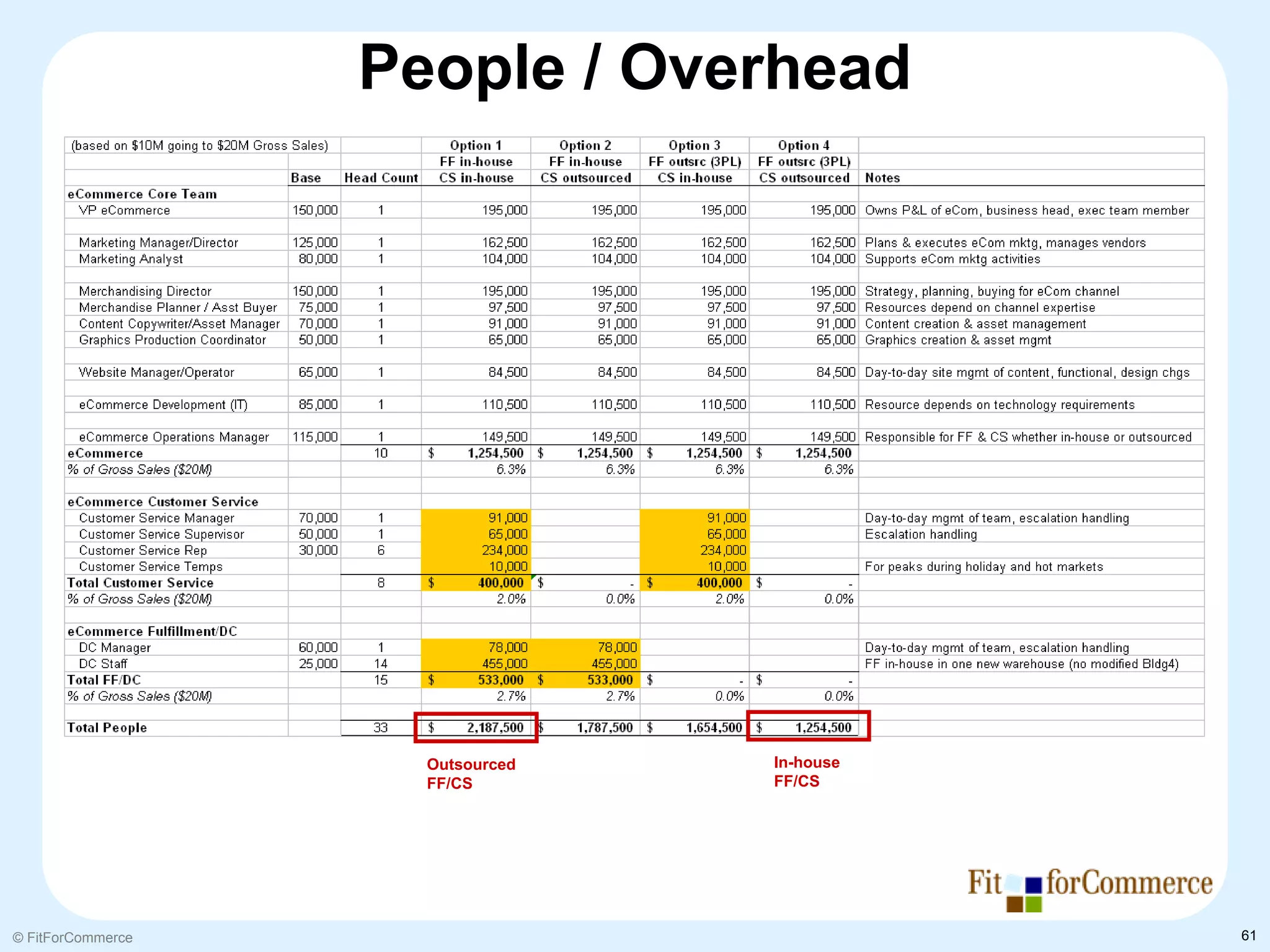 People / Overhead




                     Outsourced   In-house
                     FF/CS        FF/CS




© FitForCommerce                             61
 