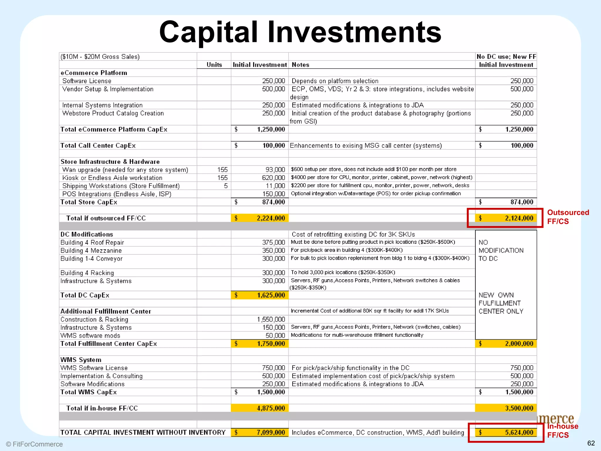 Capital Investments




                                         Outsourced
                                         FF/CS




                                         In-house
                                         FF/CS
© FitForCommerce                                    62
 
