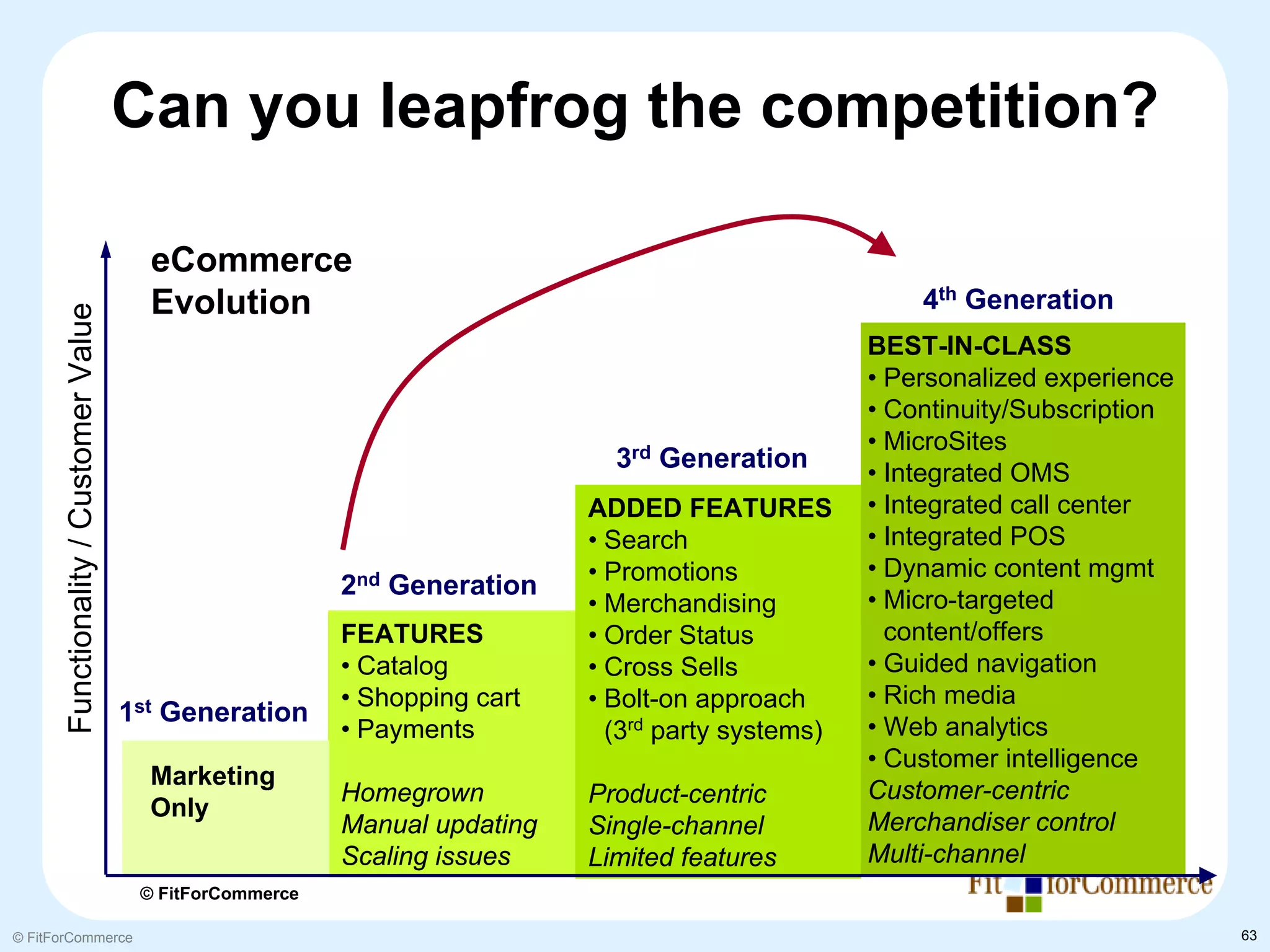 Can you leapfrog the competition?

                                          eCommerce
                                          Evolution                                                       4th Generation
       Functionality / Customer Value




                                                                                                      BEST-IN-CLASS
                                                                                                      • Personalized experience
                                                                                                      • Continuity/Subscription
                                                                                                      • MicroSites
                                                                                3rd Generation        • Integrated OMS
                                                                              ADDED FEATURES          • Integrated call center
                                                                              • Search                • Integrated POS
                                                                              • Promotions            • Dynamic content mgmt
                                                            2nd Generation                            • Micro-targeted
                                                                              • Merchandising
                                                            FEATURES          • Order Status            content/offers
                                                            • Catalog         • Cross Sells           • Guided navigation
                                                            • Shopping cart   • Bolt-on approach      • Rich media
                                        1st Generation                                                • Web analytics
                                                            • Payments          (3rd party systems)
                                                                                                      • Customer intelligence
                                          Marketing
                                                            Homegrown         Product-centric         Customer-centric
                                          Only
                                                            Manual updating   Single-channel          Merchandiser control
                                                            Scaling issues    Limited features        Multi-channel
                                         © FitForCommerce

© FitForCommerce                                                                                                                  63
 
