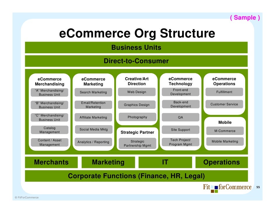 Ecommerce Org Chart