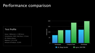 Performance comparison
Test Proﬁle
Setup: 1 Webserver + 1 DB Server
Virtualisation: KVM / Intel Xeon / 4 Cores
OS: Debian wheezy
Magento: 1.13.1.0 EE
Amount of Products: 10,000
milliseconds
0
65
130
195
260
Homepage Category Page Detailpage
AS, Mage Servlet nginx, PHP FPM
 