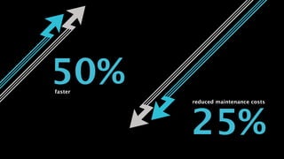 50%faster
25%
reduced maintenance costs
 