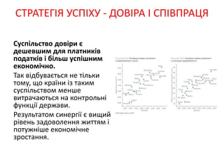 Суспільство довіри є
дешевшим для платників
податків і більш успішним
економічно.
Так відбувається не тільки
тому, що країни із таким
суспільством менше
витрачаються на контрольні
функції держави.
Результатом синергії є вищий
рівень задоволення життям і
потужніше економічне
зростання.
СТРАТЕГІЯ УСПІХУ - ДОВІРА І СПІВПРАЦЯ
 