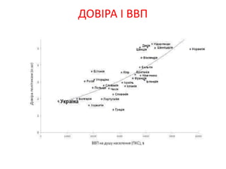 ДОВІРА І ВВП
 