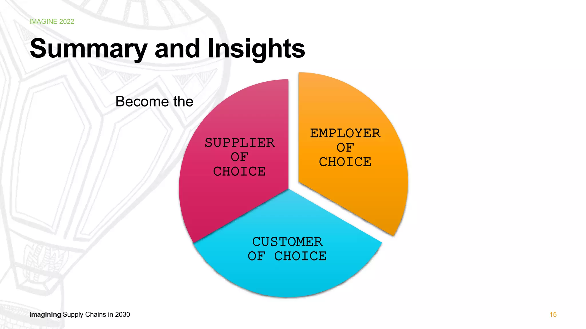 Imagining Supply Chains in 2030
IMAGINE 2022
15
Summary and Insights
EMPLOYER
OF
CHOICE
CUSTOMER
OF CHOICE
SUPPLIER
OF
CHOICE
Become the
 