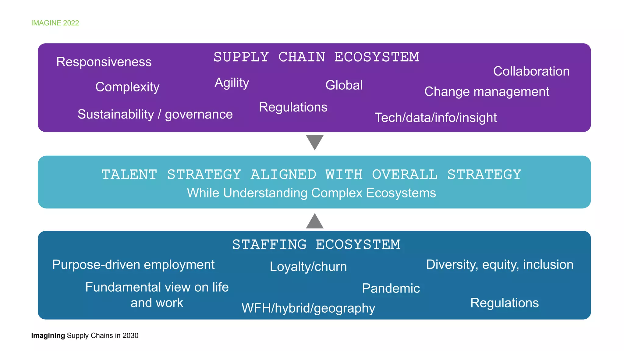 Imagining Supply Chains in 2030
IMAGINE 2022
TALENT STRATEGY ALIGNED WITH OVERALL STRATEGY
While Understanding Complex Ecosystems
SUPPLY CHAIN ECOSYSTEM
Complexity
Regulations
Agility
Change management
Tech/data/info/insight
Collaboration
Global
Sustainability / governance
STAFFING ECOSYSTEM
Fundamental view on life
and work
Purpose-driven employment
WFH/hybrid/geography
Loyalty/churn
Regulations
Pandemic
Diversity, equity, inclusion
Responsiveness
 