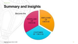 Imagining Supply Chains in 2030
IMAGINE 2022
15
Summary and Insights
EMPLOYER
OF
CHOICE
CUSTOMER
OF CHOICE
SUPPLIER
OF
CHOICE
Become the
 