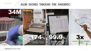 Imagining Supply Chains in 2030
IMAGINE 2022
5
ALOM SHINES THROUGH THE PANDEMIC
COVID-19 TEST
KITS PRODUCED
(2021)
34M
3x
174%
SERIALIZED PRODUCT
SHIPMENT GROWTH
ONTIME SHIPPING
99.9%
RECORD CLIENT PROGRAM
GROWTH
 