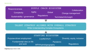Imagining Supply Chains in 2030
IMAGINE 2022
TALENT STRATEGY ALIGNED WITH OVERALL STRATEGY
While Understanding Complex Ecosystems
SUPPLY CHAIN ECOSYSTEM
Complexity
Regulations
Agility
Change management
Tech/data/info/insight
Collaboration
Global
Sustainability / governance
STAFFING ECOSYSTEM
Fundamental view on life
and work
Purpose-driven employment
WFH/hybrid/geography
Loyalty/churn
Regulations
Pandemic
Diversity, equity, inclusion
Responsiveness
 