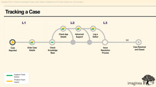 Copyright © 2011, Pramati Technologies Private Limited. Strictly Confidential and for Private Viewing only. Do not forward.




     Tracking a Case

                              L1                                                                       L2                                L3


                                                                                      Check App               Advanced        Log a
                                                                                       Details                 Support        Defect
                                                                                                                                                    NO


             Case                      Enter Case                       Check                                                            Issue           Case Resolved
           Reported                     Details                       Knowledge                                                        Resolution         and Closed
                                                                        Base                                                            Process




                   Support Team
                   Action
                   Product Team
                   Inputs
 