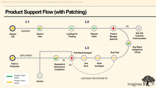 Copyright © 2011, Pramati Technologies Private Limited. Strictly Confidential and for Private Viewing only. Do not forward.




     Product Support Flow (with Patching)
                                    L1                                                                                         L2
                                                                                                                                                                  NO

                             ASSIGNED
            Support                                 Support                                      Log Bugs for                        Request         Product             Exit with
              Call                                   Case                                          Tracking                           Patch          Manager             Customer
                                                                                                                                                     Approval          Communication



                                                                                                                               L3                                      Bug Status
                                                                                                                                                                       Assigned as
                                                                                                            Test Result Analysis                      Bug Fixes          Critical
                           DEPLOYMENT

                                                                                           OK
              Patch to                                                         Standards &                                    Test         Patch
                                                                                                     NO                       Runs       Developed
             Production                                                        Performance
                                                                               Compliance

                   Support Team
                   Action                                                                                              LOOP BACK FOR FURTHER FIX
                   Product Team                     Archive
                   Inputs
 