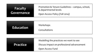 Faculty
Governance
Promotion & Tenure Guidelines – campus, school,
& departmental levels
Open Access Policy (Fall 2014)
Education
Workshops
Consultations
Practice
Modelling the practices we want to see
Discuss impact on professional advancement
Open Access Fund
 