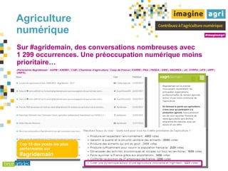 Agriculture
numérique
Top 10 des posts les plus
performants sur
#agridemain
Sur #agridemain, des conversations nombreuses avec
1 299 occurrences. Une préoccupation numérique moins
prioritaire…
(Partenaires #agridemain : AGPB | AXEMA | CGB | Chambres d’agriculture | Coop de France | FARRE | FNA | FNSEA | GNIS | IHEDREA | JA | SYRPA | UFS | UIPP |
UNIFA)
 