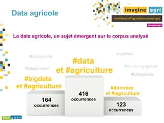 Data agricole
416
occurrences
#data
et #agriculture
#bigdata
et #agriculture
164
occurrences 123
occurrences
#données
et #agriculture
#DataAgricole
#AgriData
#datagriculture
#Monitoring agricole
La data agricole, un sujet émergent sur le corpus analysé
#datascience
 