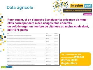 Data agricole
Pour autant, si on s’attache à analyser la présence de mots
clefs correspondant à des usages plus concrets,
on voit émerger un nombre de citations au moins équivalent,
soit 1875 posts
Top 10 des posts les plus
performants sur #Robot
#drone #IOT
#agriculture
 