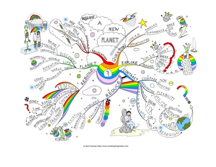 Imagine a new planet Mind Map