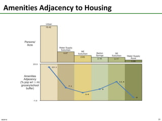 Land-use mix & balance