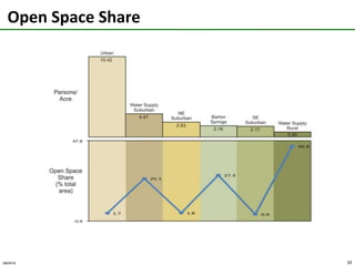 Amenities Adjacency to Housing