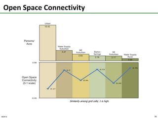 Amenities Adjacency to Housing