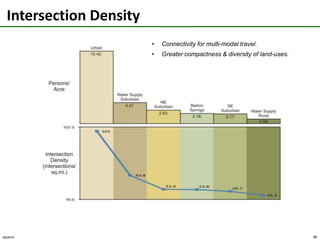 Transit Adjacency to Housing