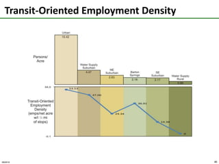 Transit Adjacency to Employment