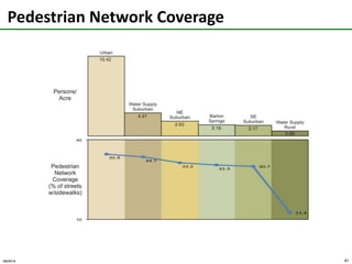 Transit Adjacency to Employment