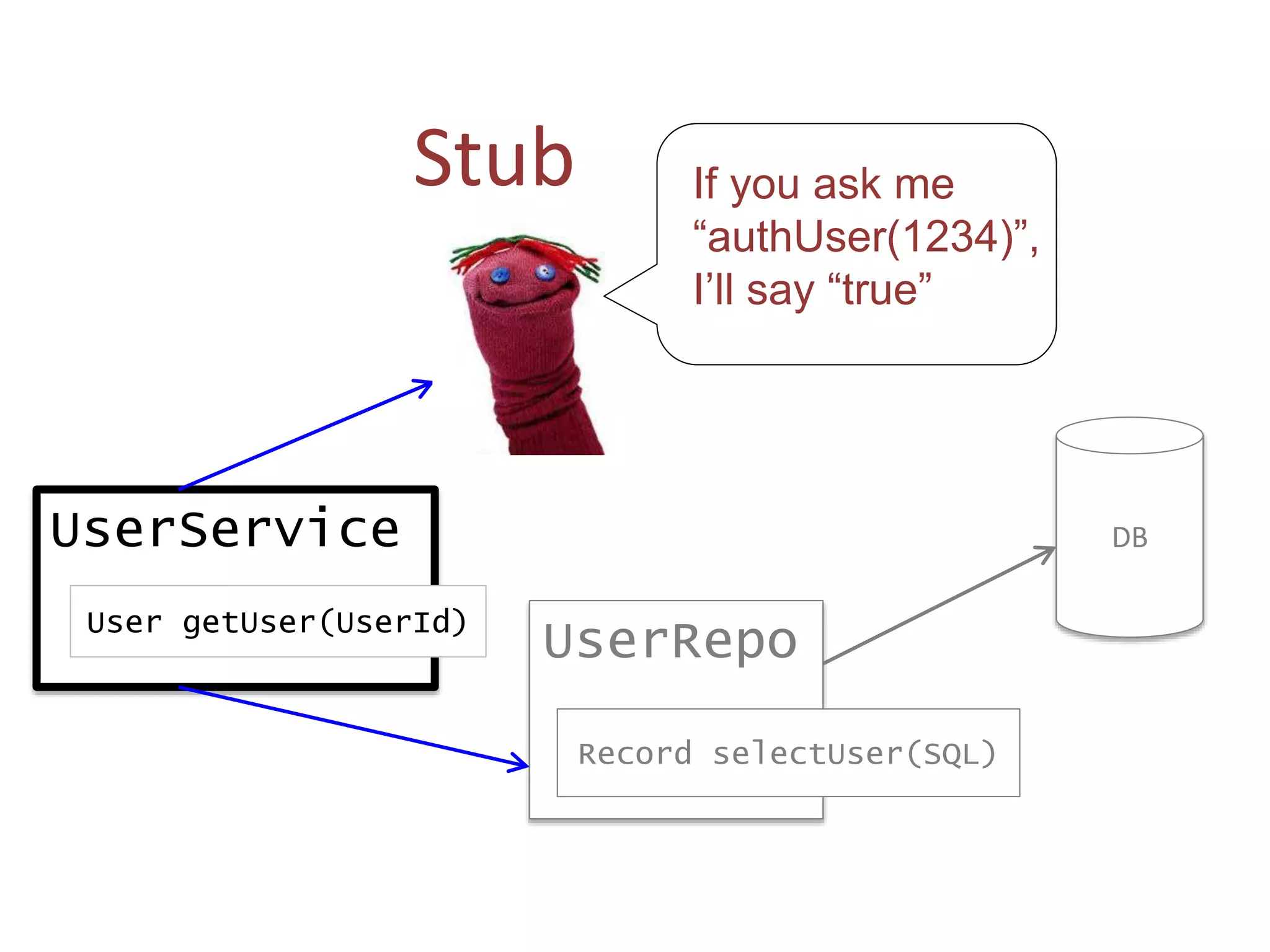 UserService
User getUser(UserId)
If you ask me
“authUser(1234)”,
I’ll say “true”
Stub
UserRepo
DB
Record selectUser(SQL)
 