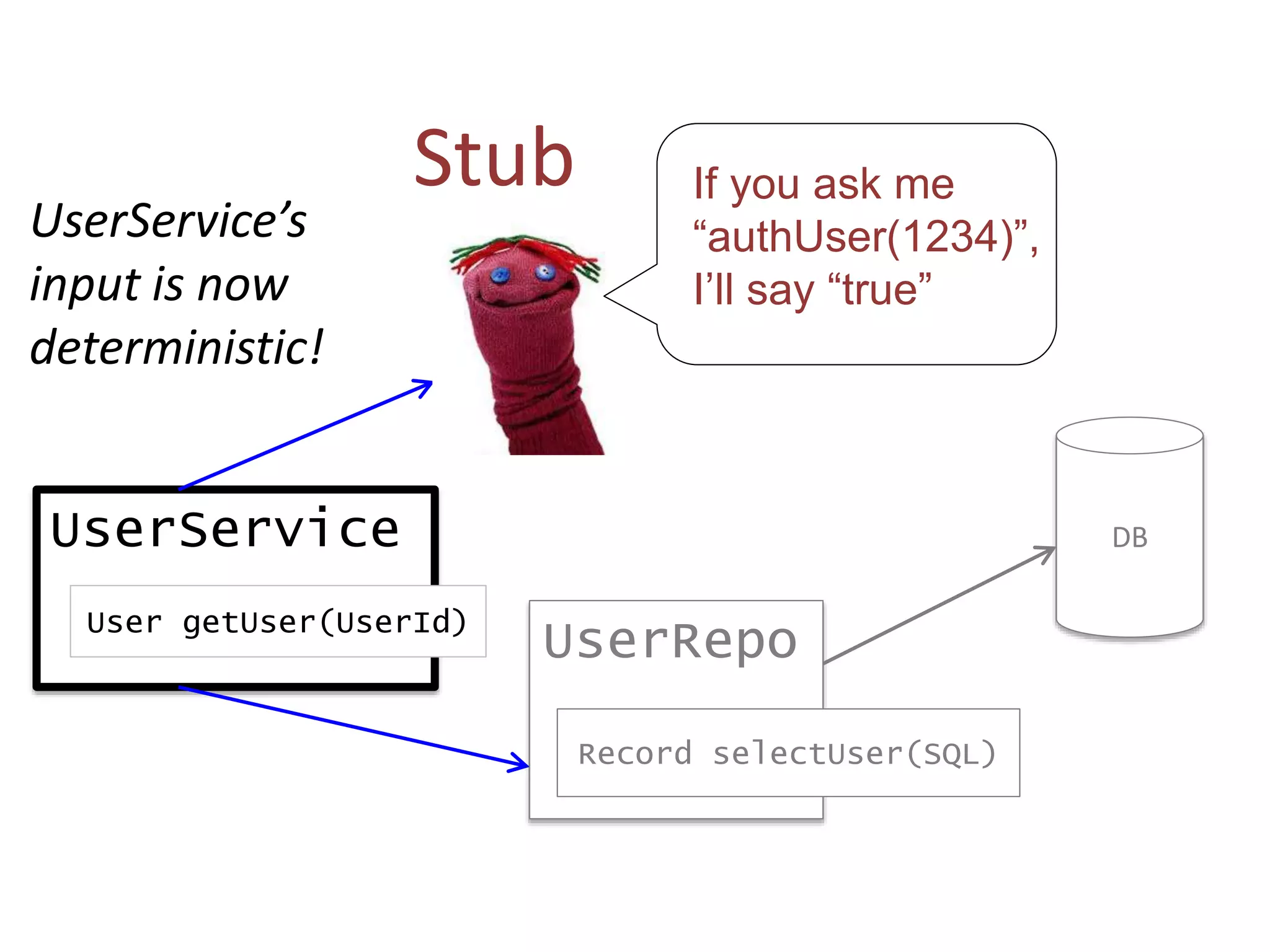 UserService
User getUser(UserId)
Stub
UserRepo
Record selectUser(SQL)
UserService’s
input is now
deterministic!
If you ask me
“authUser(1234)”,
I’ll say “true”
DB
 