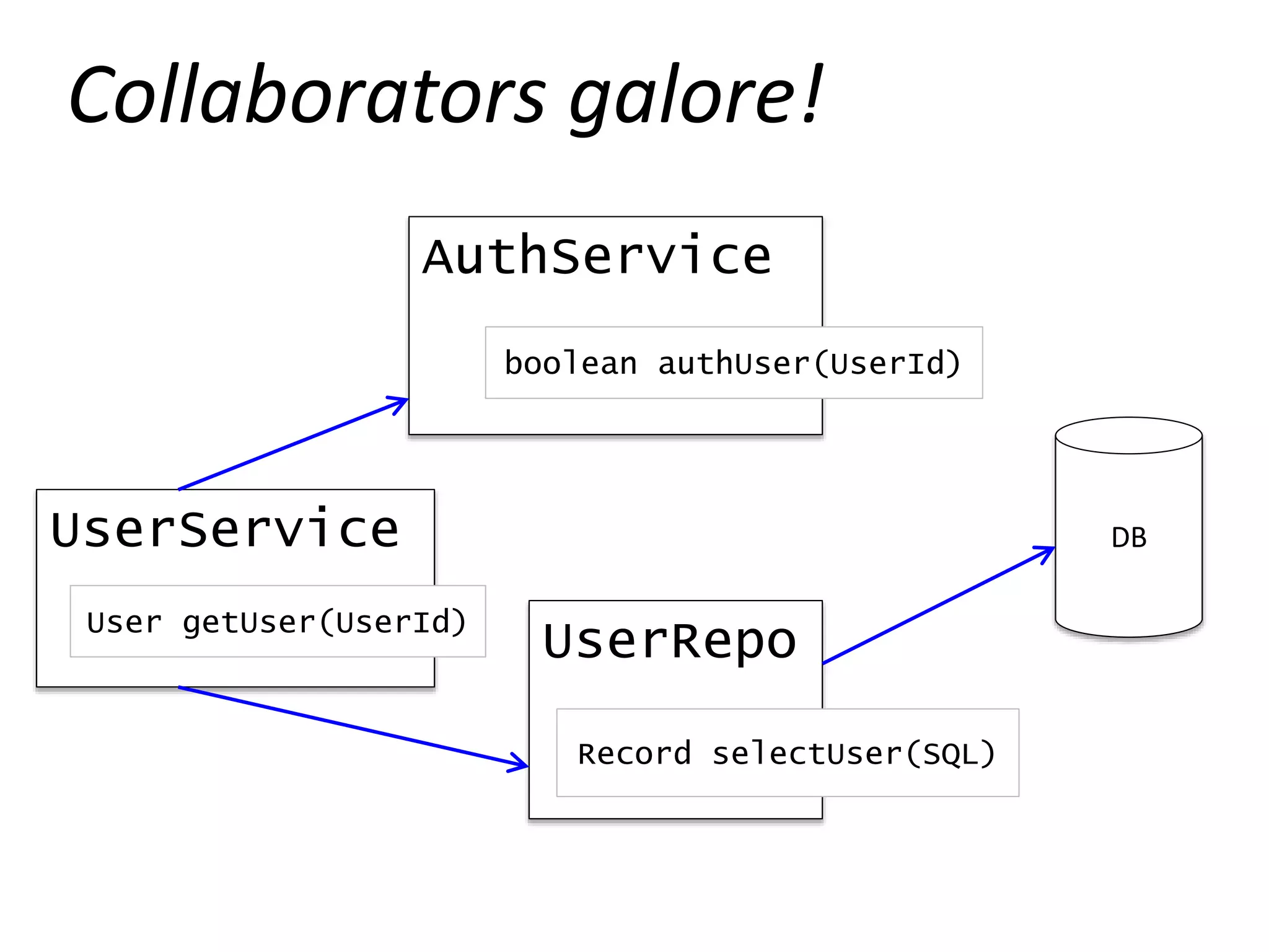 UserRepo
UserService
User getUser(UserId)
DB
AuthService
boolean authUser(UserId)
Collaborators galore!
Record selectUser(SQL)
 
