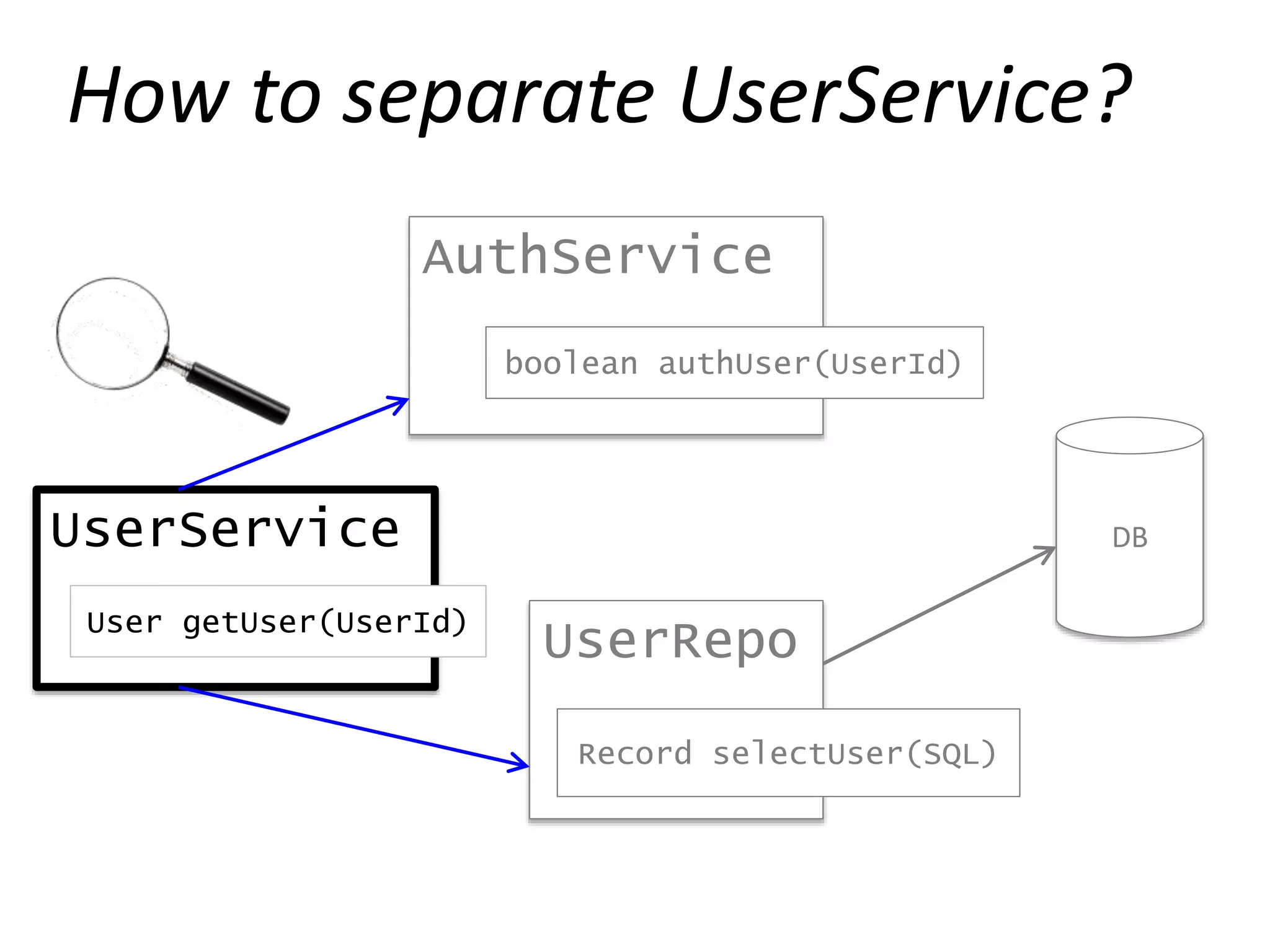 UserRepo
UserService
User getUser(UserId)
DB
AuthService
boolean authUser(UserId)
Record selectUser(SQL)
How to separate UserService?
 